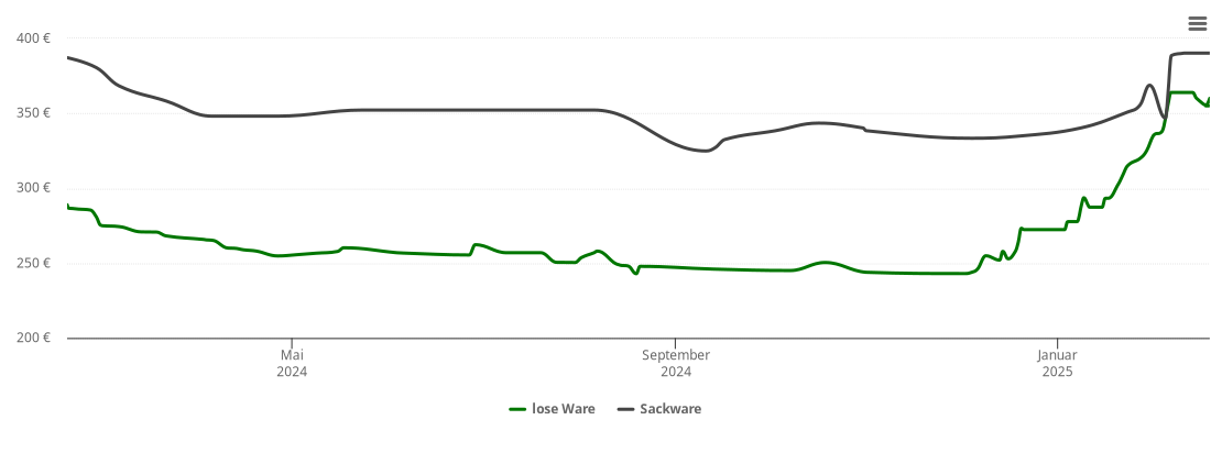 Holzpelletspreis-Chart für Allmersbach im Tal