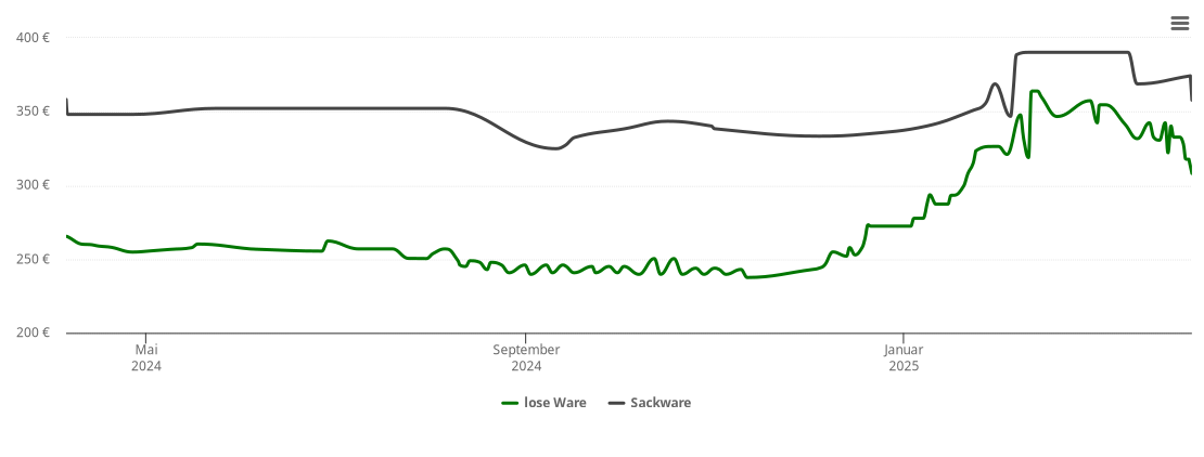 Holzpelletspreis-Chart für Spiegelberg