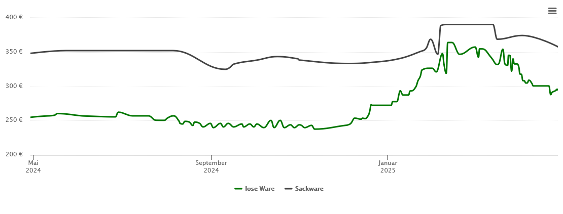 Holzpelletspreis-Chart für Ludwigsburg