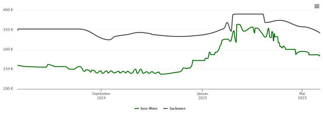 Holzpelletspreis-Chart für Vaihingen an der Enz