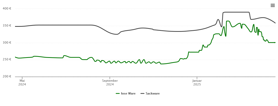 Holzpelletspreis-Chart für Makenhof