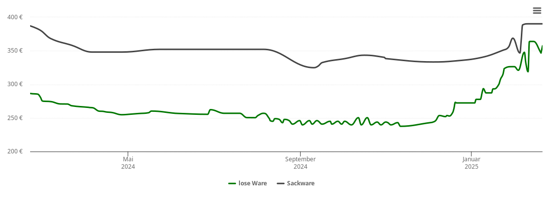 Holzpelletspreis-Chart für Asperg