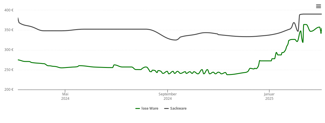 Holzpelletspreis-Chart für Remseck am Neckar