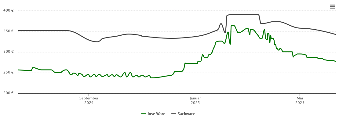 Holzpelletspreis-Chart für Freiberg am Neckar