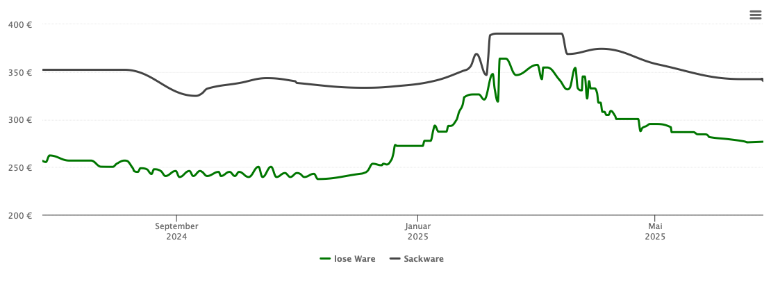 Holzpelletspreis-Chart für Schwieberdingen