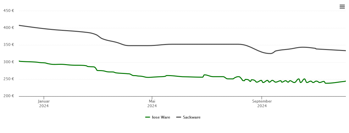 Holzpelletspreis-Chart für Markgröningen