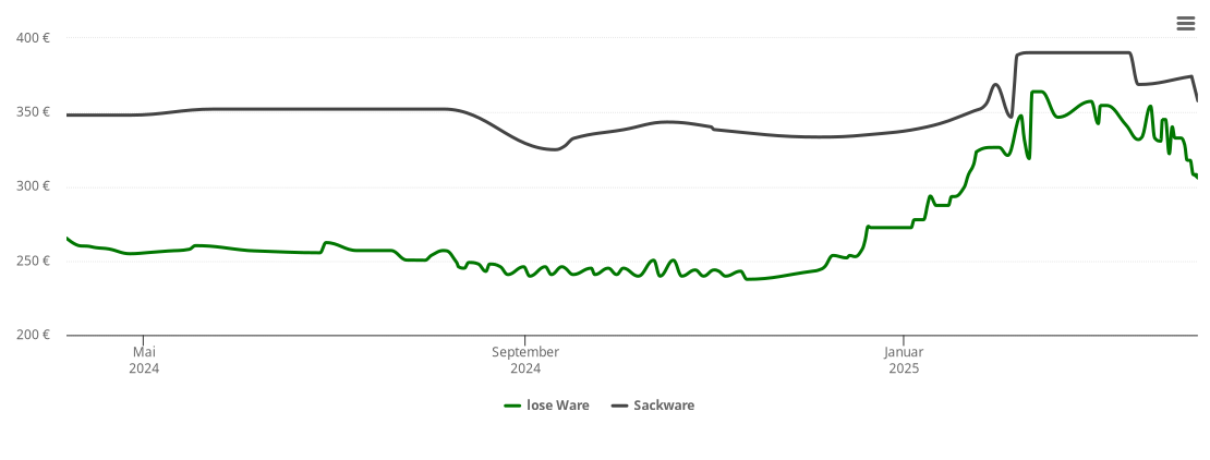 Holzpelletspreis-Chart für Murr