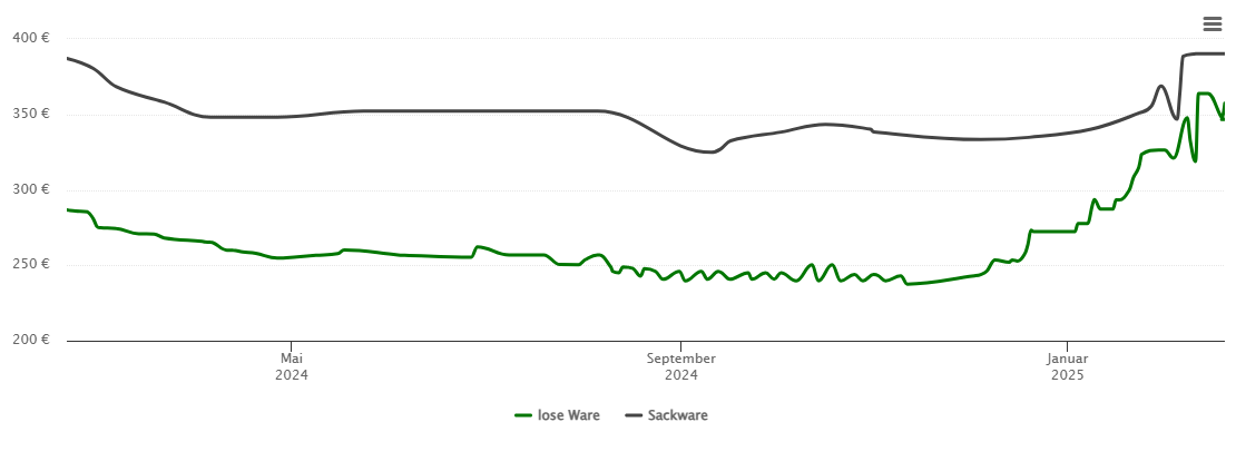 Holzpelletspreis-Chart für Großbottwar