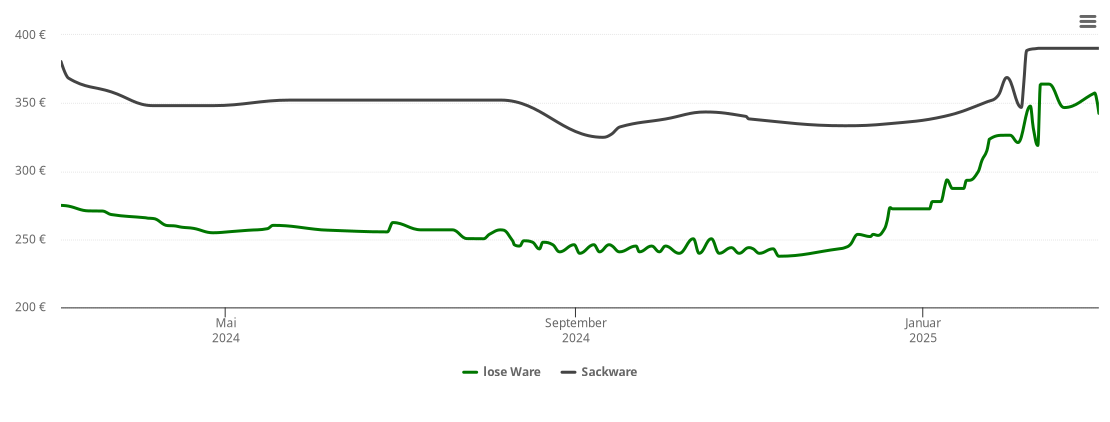 Holzpelletspreis-Chart für Benningen am Neckar