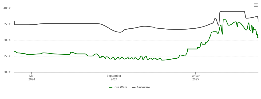 Holzpelletspreis-Chart für Tamm