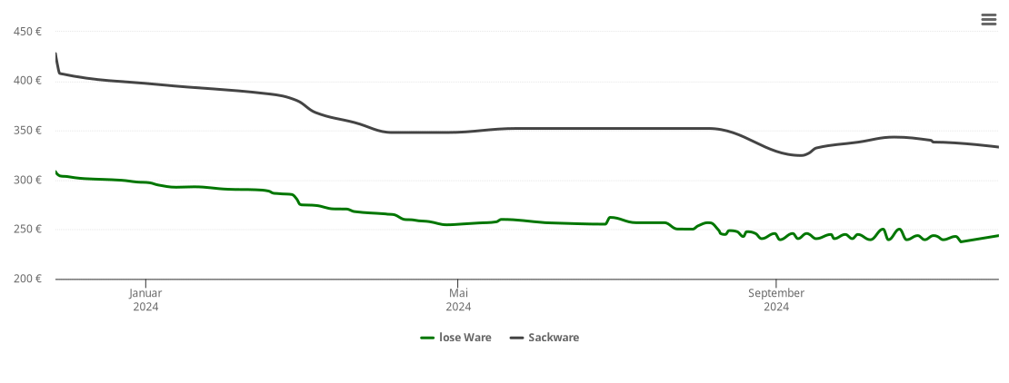 Holzpelletspreis-Chart für Oberriexingen