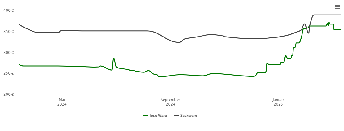 Holzpelletspreis-Chart für Kusterdingen