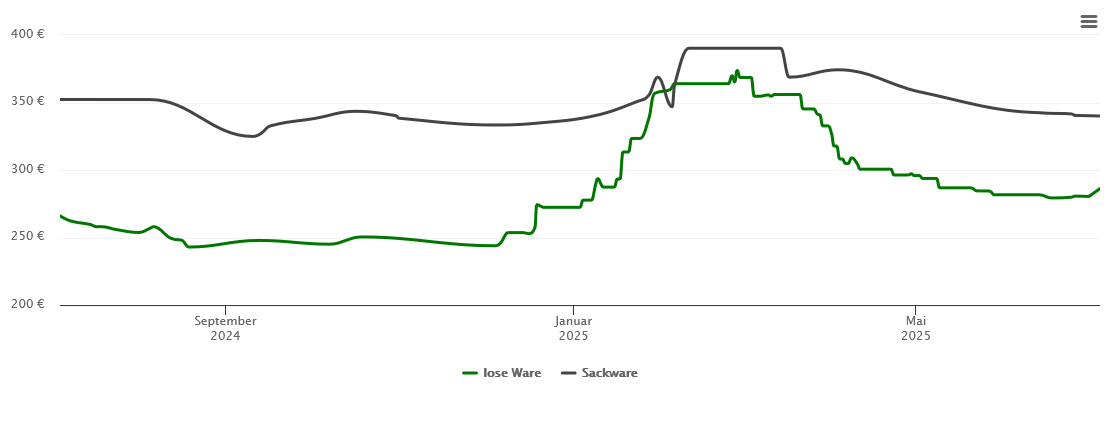 Holzpelletspreis-Chart für Ofterdingen