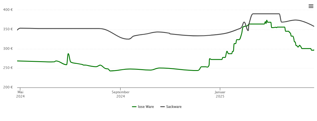 Holzpelletspreis-Chart für Kirchentellinsfurt