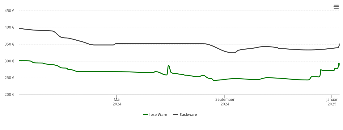 Holzpelletspreis-Chart für Walddorfhäslach