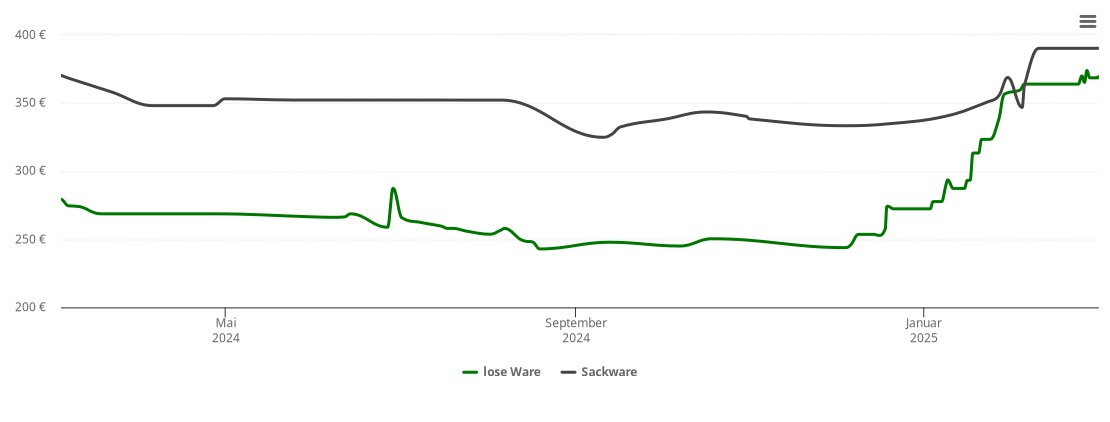 Holzpelletspreis-Chart für Nehren