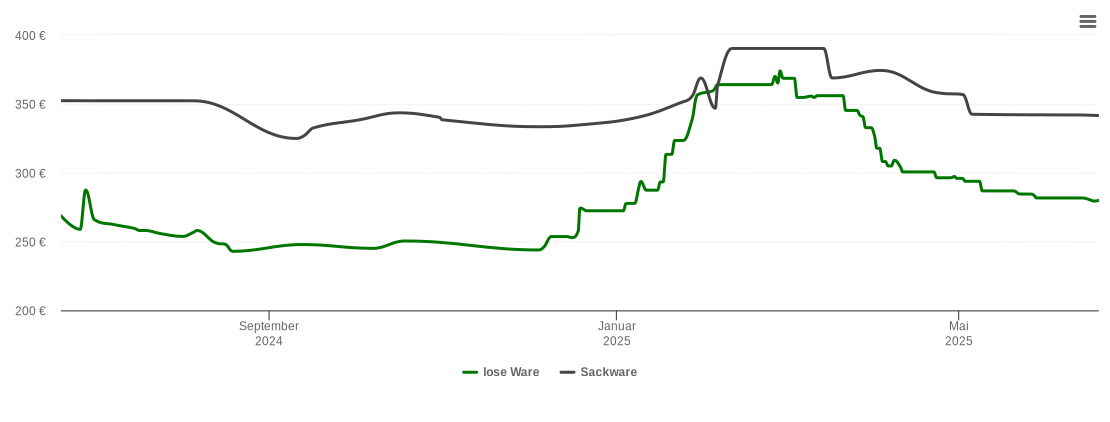 Holzpelletspreis-Chart für Oberer Eutinger Talhof