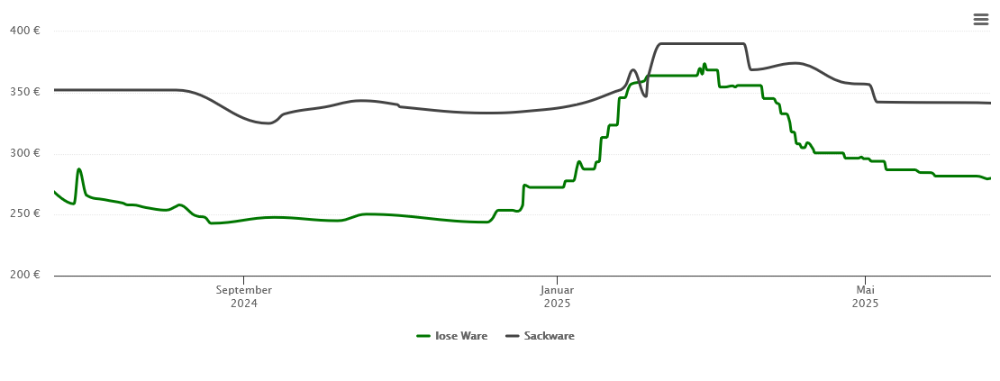 Holzpelletspreis-Chart für Dornhan