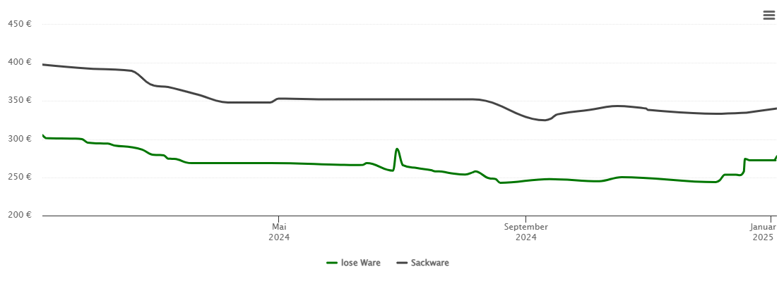 Holzpelletspreis-Chart für Waldachtal