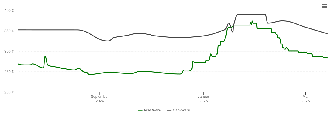 Holzpelletspreis-Chart für Haiterbach