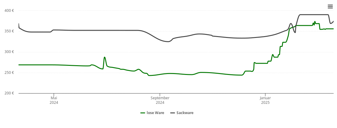 Holzpelletspreis-Chart für Ebhausen