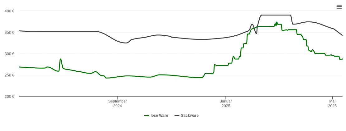 Holzpelletspreis-Chart für Baiersbronn