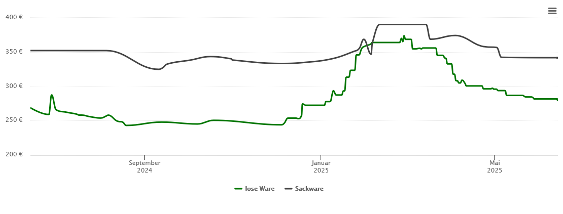 Holzpelletspreis-Chart für Loßburg