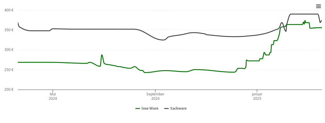 Holzpelletspreis-Chart für Schopfloch