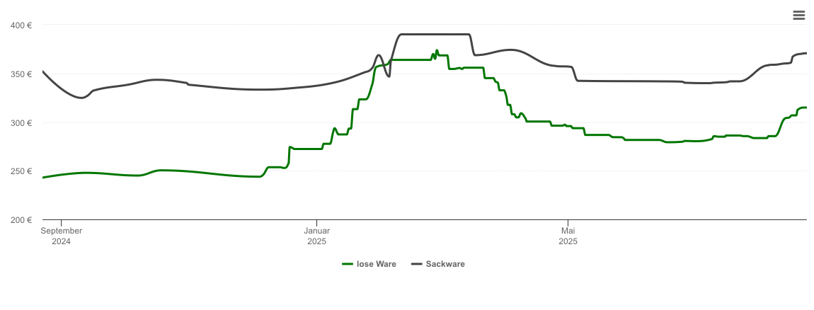 Holzpelletspreis-Chart für Balingen