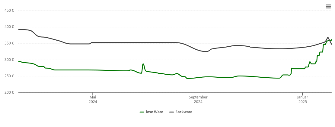 Holzpelletspreis-Chart für Dautmergen