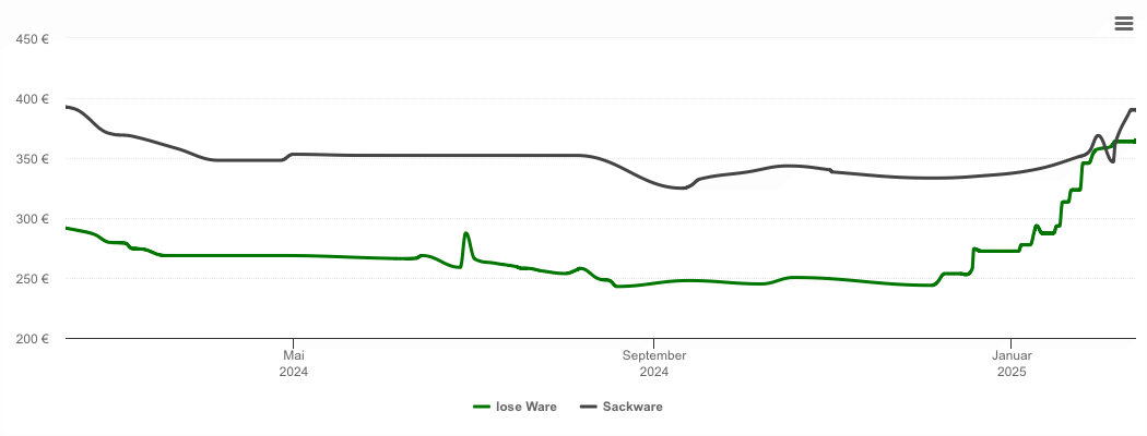 Holzpelletspreis-Chart für Dormettingen