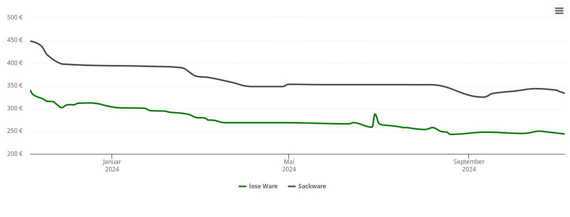 Holzpelletspreis-Chart für Weilen unter den Rinnen