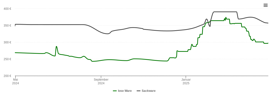 Holzpelletspreis-Chart für Zimmern unter der Burg