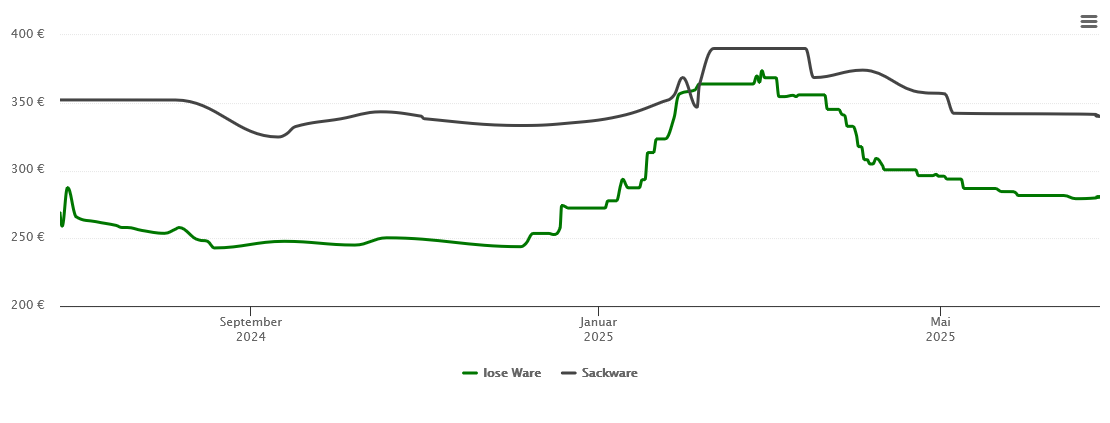 Holzpelletspreis-Chart für Hechingen