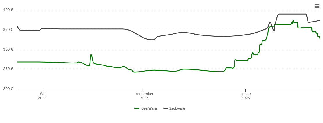 Holzpelletspreis-Chart für Burladingen