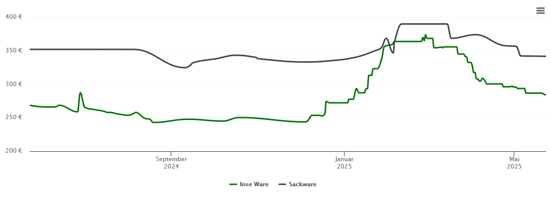 Holzpelletspreis-Chart für Haigerloch