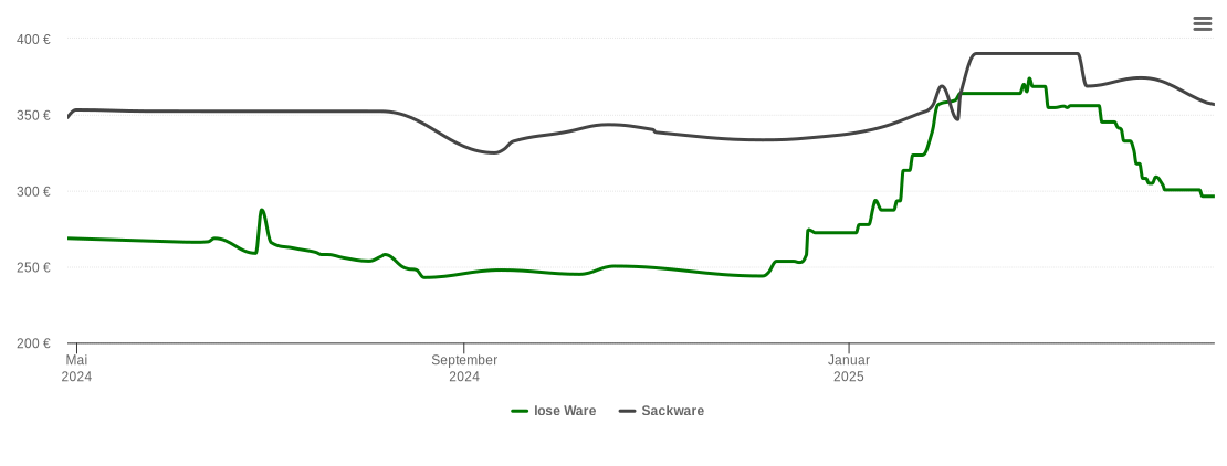 Holzpelletspreis-Chart für Bisingen