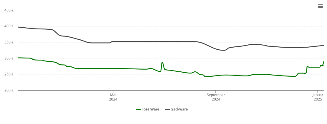 Holzpelletspreis-Chart für Bodelshausen