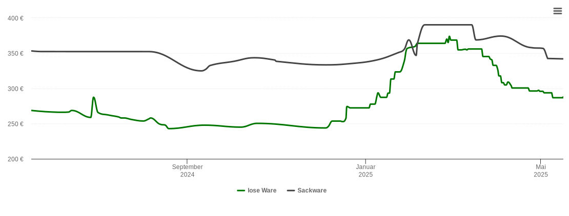 Holzpelletspreis-Chart für Grosselfingen