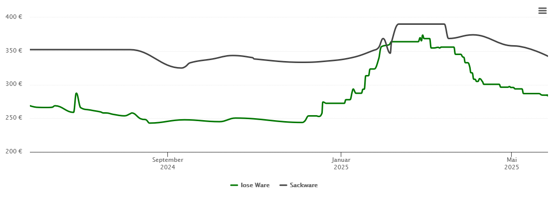 Holzpelletspreis-Chart für Jungingen