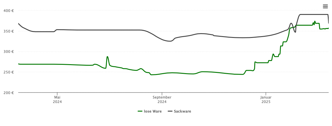 Holzpelletspreis-Chart für Bitz