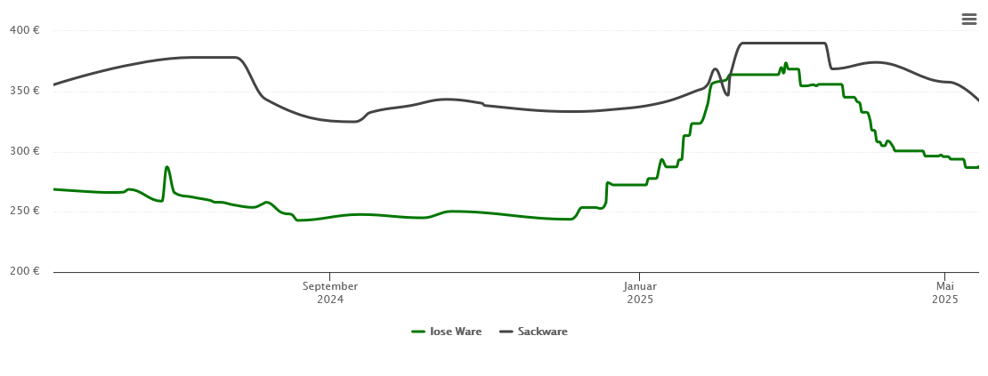 Holzpelletspreis-Chart für Krauchenwies