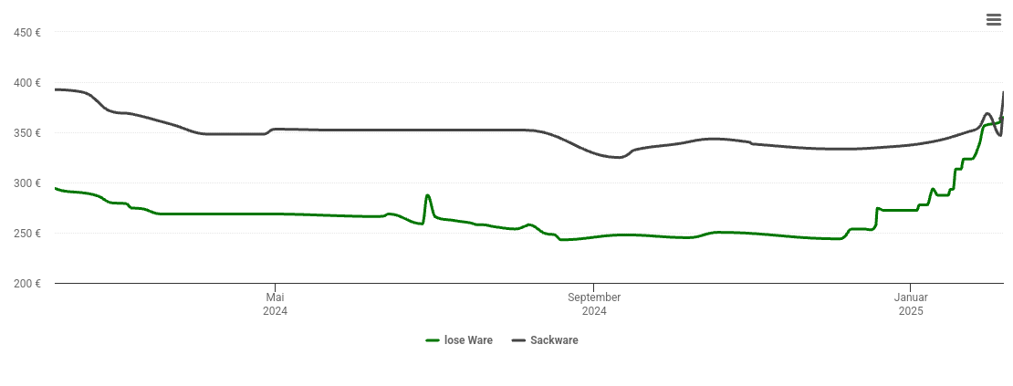 Holzpelletspreis-Chart für Hettingen