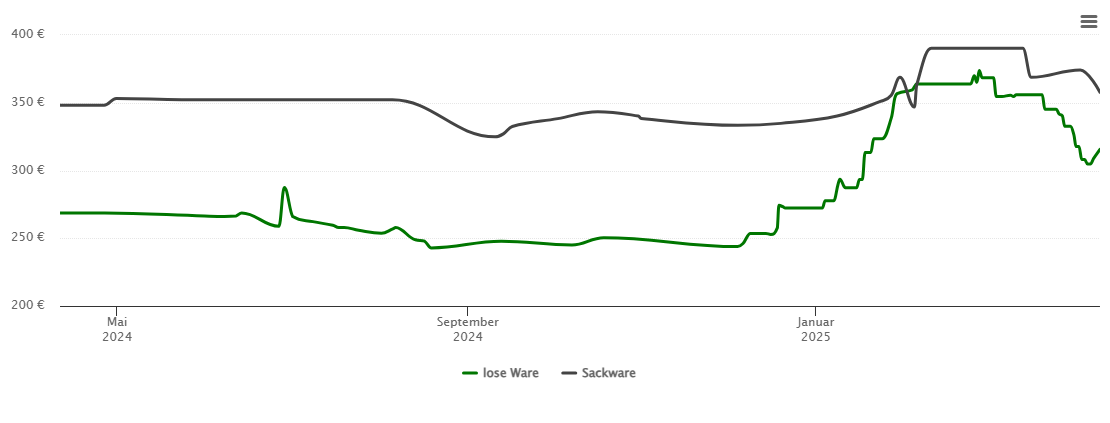 Holzpelletspreis-Chart für Inzigkofen