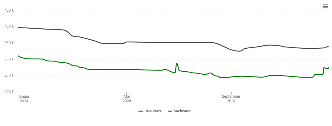 Holzpelletspreis-Chart für Veringenstadt