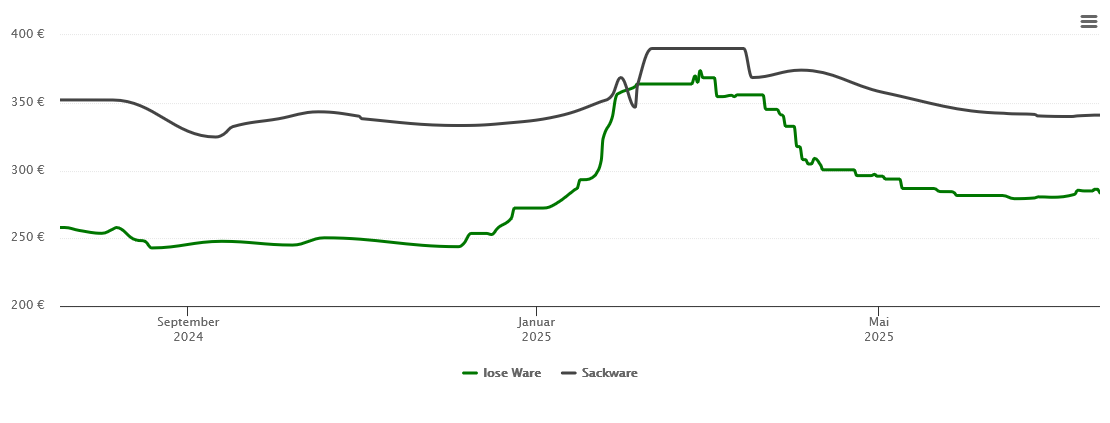 Holzpelletspreis-Chart für Münsingen