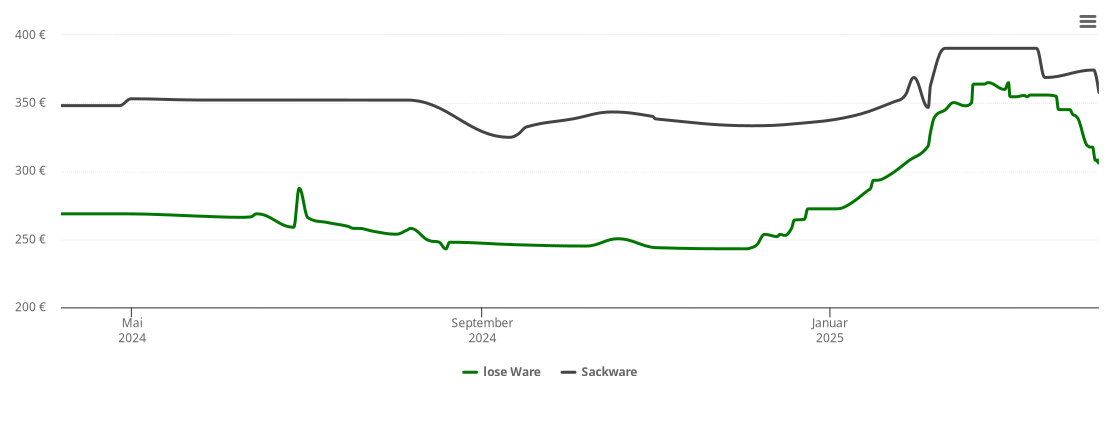 Holzpelletspreis-Chart für Heroldstatt