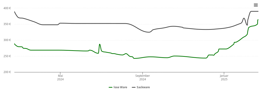 Holzpelletspreis-Chart für Mehrstetten