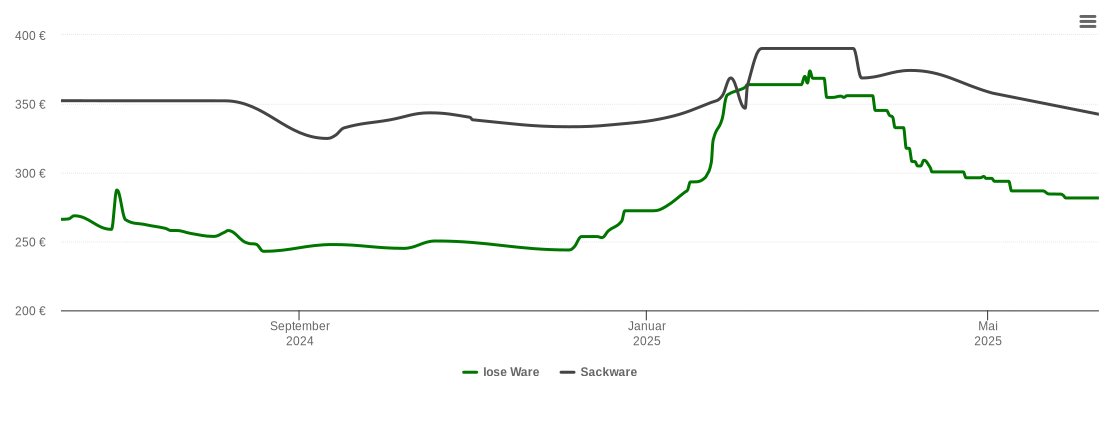 Holzpelletspreis-Chart für Pfronstetten