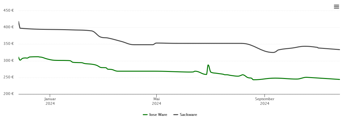 Holzpelletspreis-Chart für Dettingen an der Erms